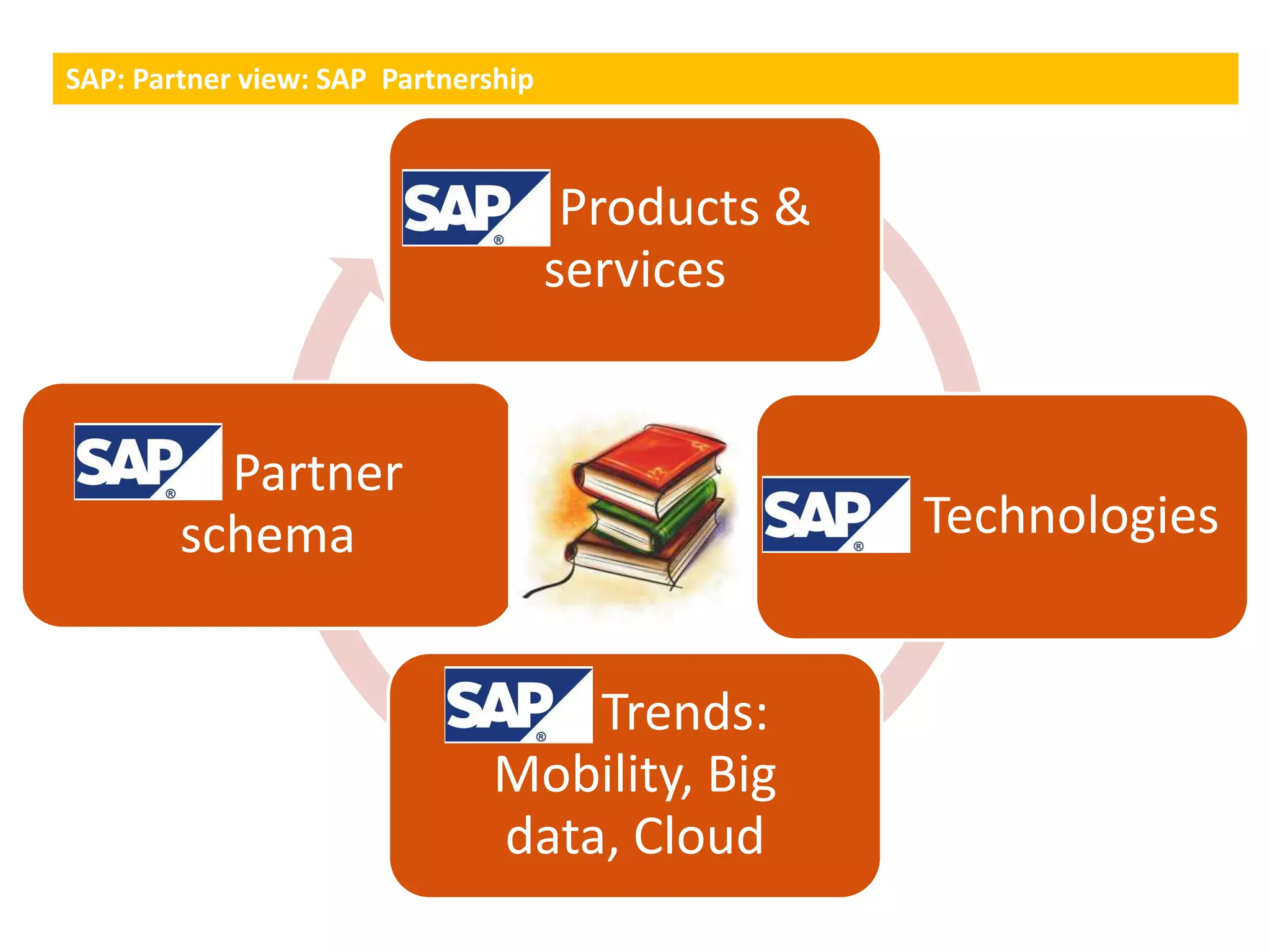 SAP: Partner view: SAP Partnership



                            SAP Products &
                               services


    SAP Partner
      schema                                   SAP Technologies


                               SAP Trends:
                               Mobility, Big
                               data, Cloud
 