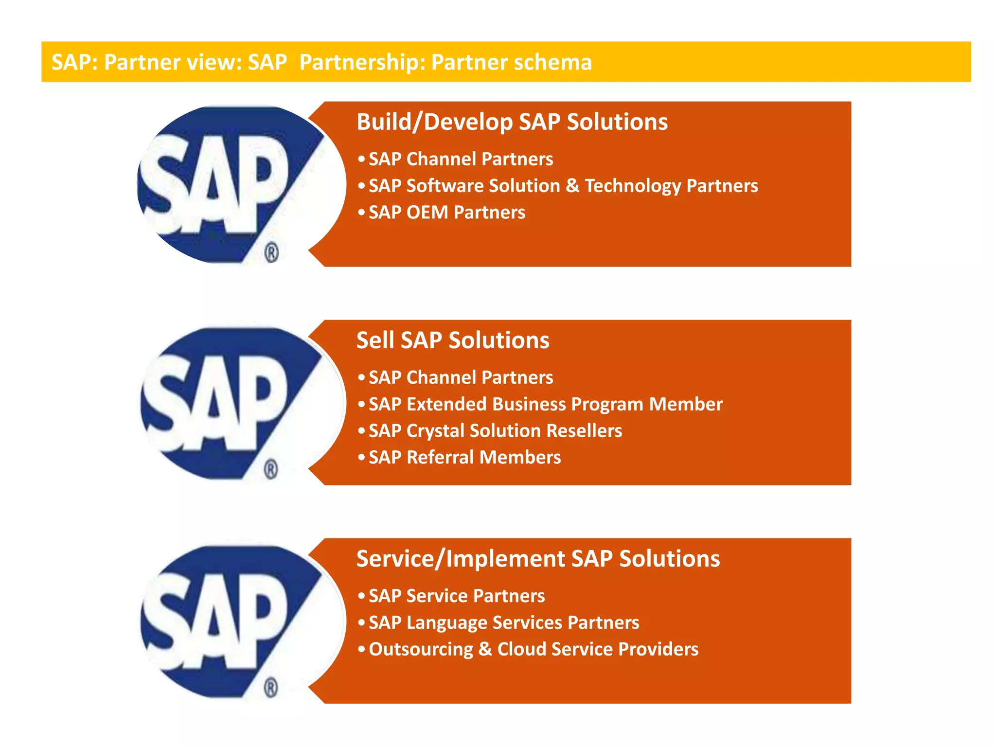 SAP: Partner view: Key figures
     Partner view: SAP Partnership: Partner schema

                            Build/Develop SAP Solutions
                            • SAP Channel Partners
                            • SAP Software Solution & Technology Partners
                            • SAP OEM Partners




                            Sell SAP Solutions
                            • SAP Channel Partners
                            • SAP Extended Business Program Member
                            • SAP Crystal Solution Resellers
                            • SAP Referral Members



                            Service/Implement SAP Solutions
                            • SAP Service Partners
                            • SAP Language Services Partners
                            • Outsourcing & Cloud Service Providers
 