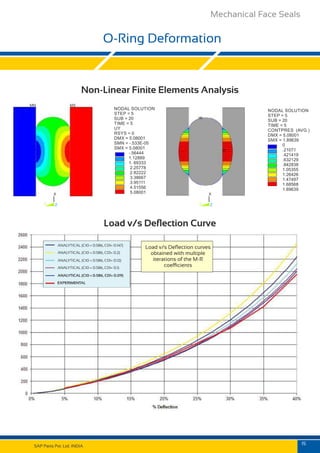 Get Mechanical Face Seals in Pune,India