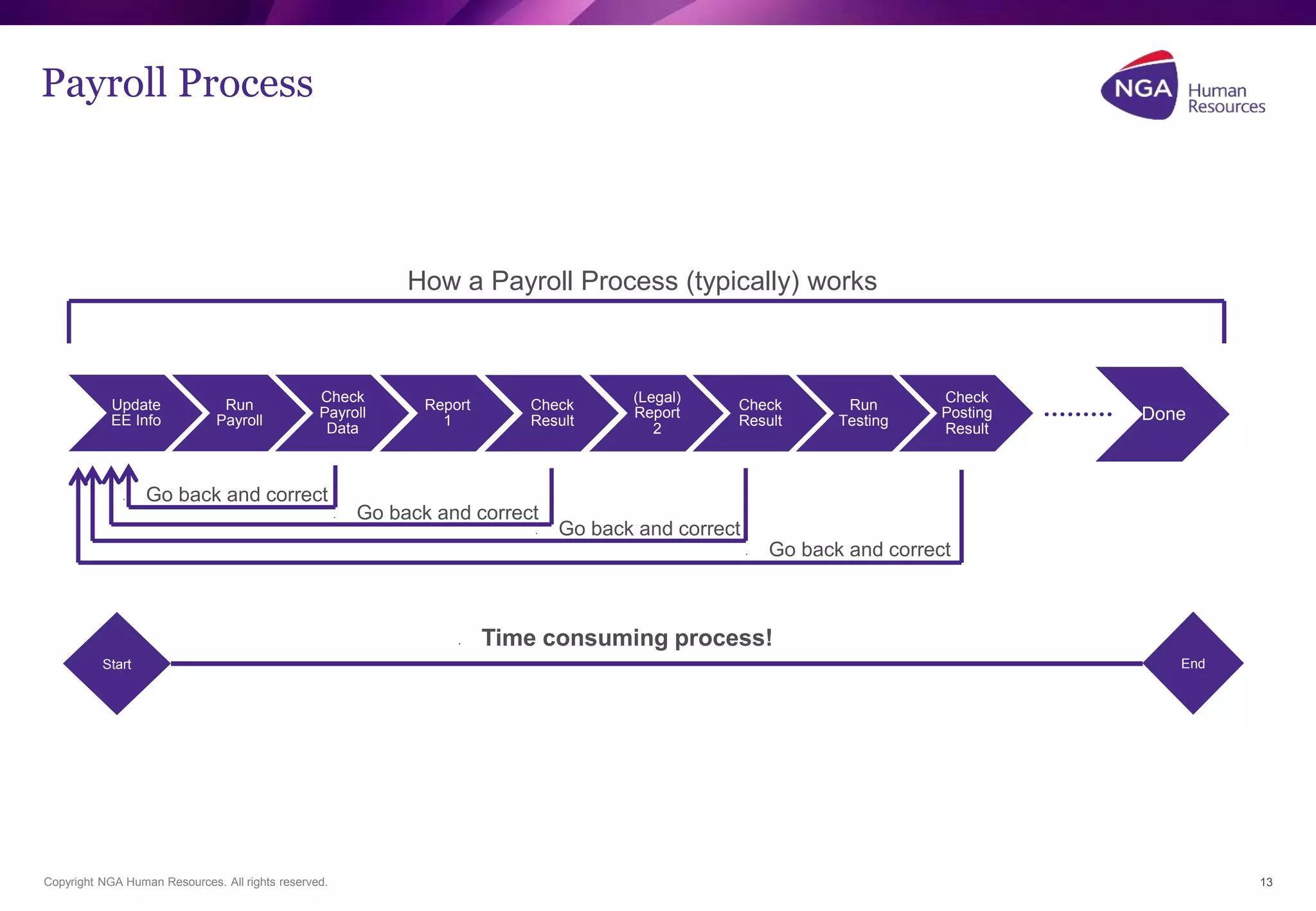 Payroll Process 
Update 
EE Info 
Run 
Payroll 
Check 
Payroll 
Data 
How a Payroll Process (typically) works 
Report 
1 
Check 
Result 
(Legal) 
Report 
2 
Check 
Result 
Run 
Testing 
Check 
Posting 
Result 
Done 
• Go back and correct 
• Go back and correct 
• Go back and correct 
• Go back and correct 
• Time consuming process! 
Start End 
Copyright NGA Human Resources. All rights reserved. 13 
 