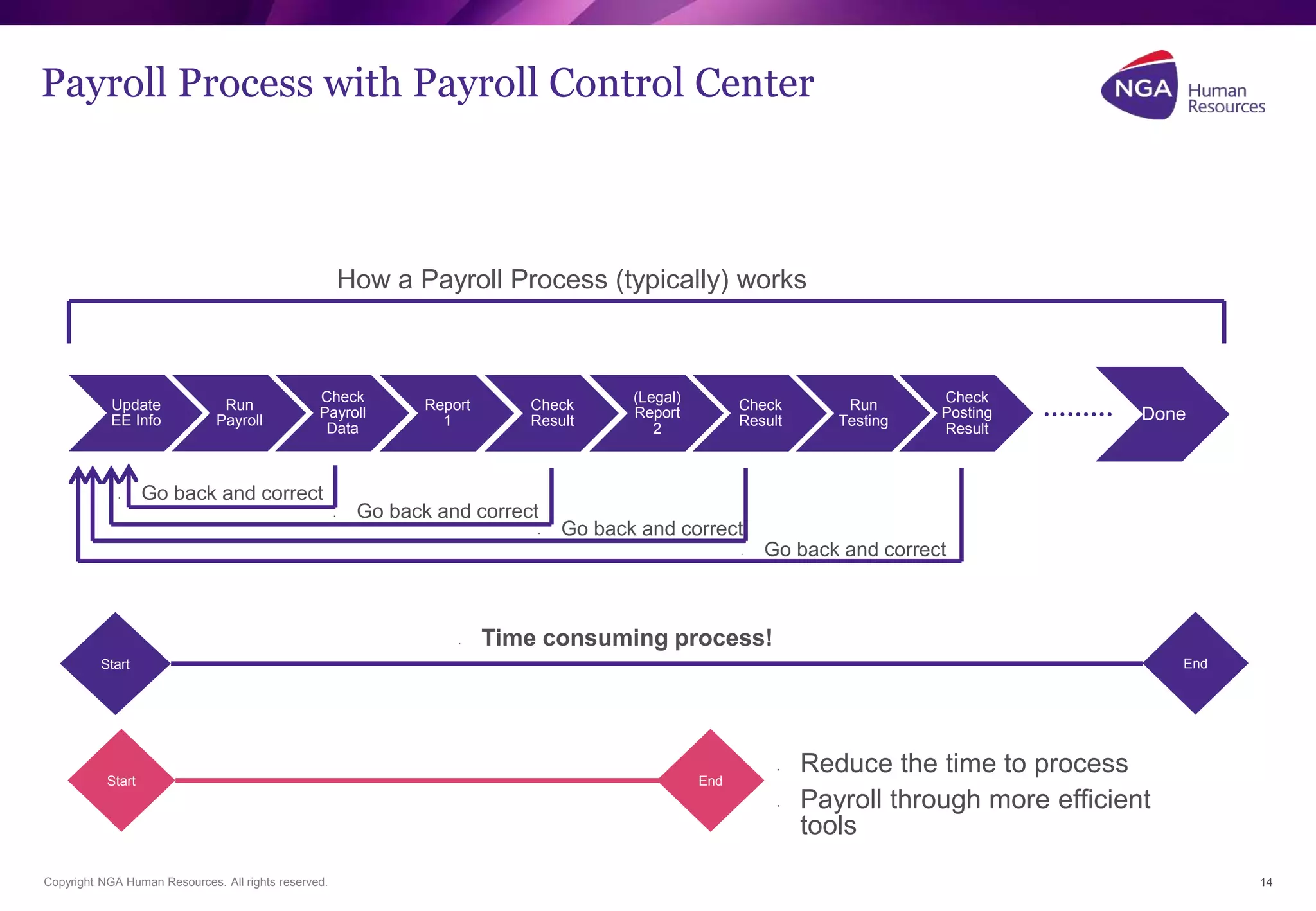 Payroll Process with Payroll Control Center 
Update 
EE Info 
Run 
Payroll 
How a Payroll Process (typically) works 
Check 
Payroll 
Data 
Report 
1 
Check 
Result 
(Legal) 
Report 
2 
Check 
Result 
Run 
Testing 
Check 
Posting 
Result 
Done 
• Go back and correct 
• Go back and correct 
• Go back and correct 
• Go back and correct 
• Time consuming process! 
Start End 
Start End 
• Reduce the time to process 
• Payroll through more efficient 
tools 
Copyright NGA Human Resources. All rights reserved. 14 
 