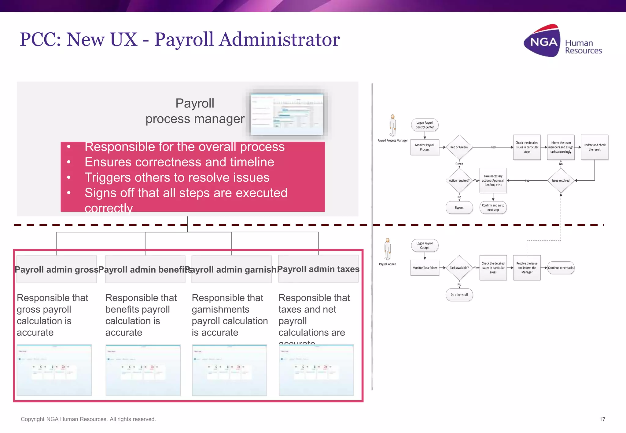 PCC: New UX - Payroll Administrator 
Payroll admin grossPayroll admin benefiPtsayroll admin garnish.Payroll admin taxes 
Copyright NGA Human Resources. All rights reserved. 
17 
Monitor Payroll 
Process 
Red or Green? 
Logon Payroll 
Control Center 
Payroll Payroll PPrroocceessss MMaannaaggeerr 
Bypass 
Red 
Take necessary 
actions (Approval, 
Confirm, etc.) 
Action required? 
Check the detailed 
issues in particular 
steps 
Inform the team 
members and assign 
tasks accordingly 
Issue resolved 
Update and check 
the result 
Confirm and go to 
next step 
Green 
No 
Yes Yes 
No 
PPaayyrroollll AAddmmiinn 
Logon Payroll 
Cockpit 
Monitor Task folder Task Available? 
Check the detailed 
issues in particular 
areas 
Resolve the issue 
and inform the 
Manager 
Continue other tasks 
No 
Do other stuff 
Yes 
Responsible that 
gross payroll 
calculation is 
accurate 
Responsible that 
benefits payroll 
calculation is 
accurate 
Responsible that 
garnishments 
payroll calculation 
is accurate 
Responsible that 
taxes and net 
payroll 
calculations are 
accurate 
Payroll 
process manager 
• Responsible for the overall process 
• Ensures correctness and timeline 
• Triggers others to resolve issues 
• Signs off that all steps are executed 
correctly 
 