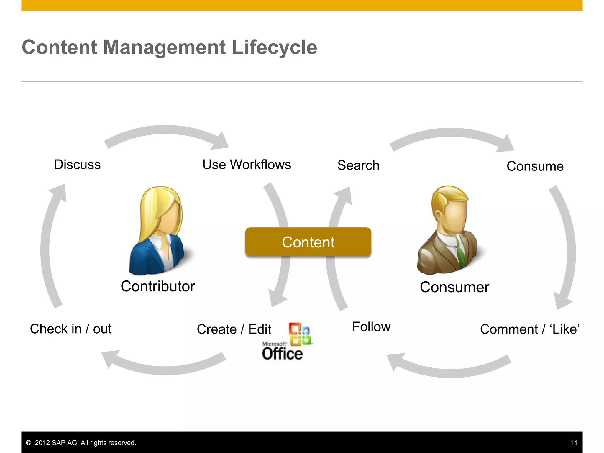 Content Management Lifecycle




        Discuss                            Use Workflows             Search                Consume




                                                           Content

                             Contributor                                        Consumer

 Check in / out                            Create / Edit               Follow         Comment / ‘Like’




© 2012 SAP AG. All rights reserved.                                                                  11
 