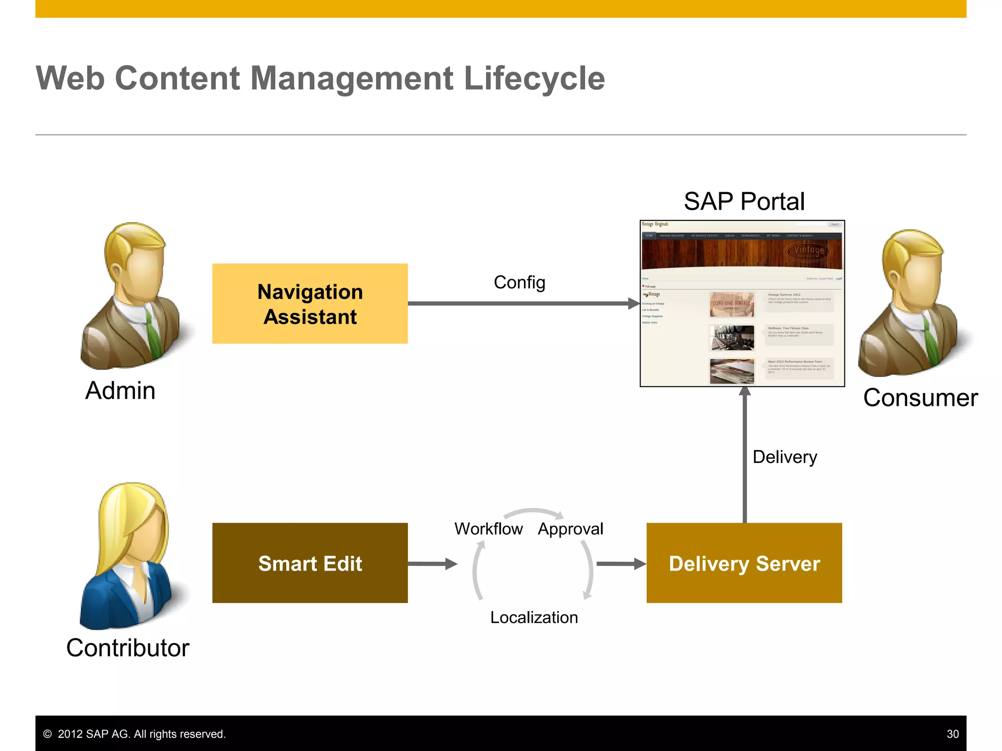 Web Content Management Lifecycle


                                                                        SAP Portal


                                                       Config
                                      Navigation
                                      Assistant


       Admin                                                                              Consumer

                                                                               Delivery


                                                   Workflow Approval

                                      Smart Edit                       Delivery Server

                                                       Localization
    Contributor


© 2012 SAP AG. All rights reserved.                                                            30
 