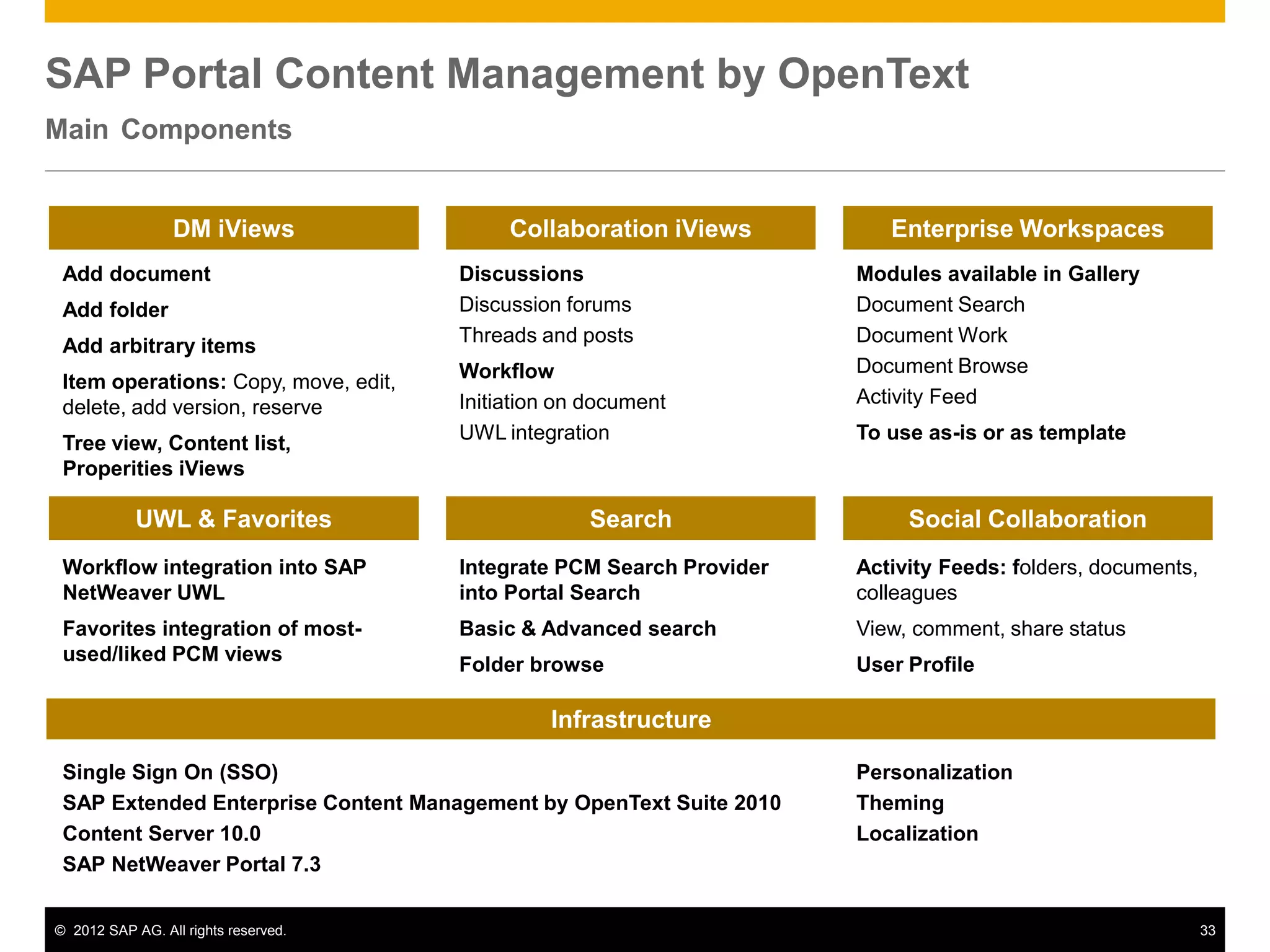 SAP Portal Content Management by OpenText
Main Components


                 DM iViews                 Collaboration iViews          Enterprise Workspaces
 Add document                         Discussions                     Modules available in Gallery
 Add folder                           Discussion forums               Document Search
                                      Threads and posts               Document Work
 Add arbitrary items
                                      Workflow                        Document Browse
 Item operations: Copy, move, edit,
                                      Initiation on document          Activity Feed
 delete, add version, reserve
                                      UWL integration                 To use as-is or as template
 Tree view, Content list,
 Properities iViews

            UWL & Favorites                        Search                  Social Collaboration
 Workflow integration into SAP        Integrate PCM Search Provider   Activity Feeds: folders, documents,
 NetWeaver UWL                        into Portal Search              colleagues
 Favorites integration of most-       Basic & Advanced search         View, comment, share status
 used/liked PCM views                 Folder browse                   User Profile

                                               Infrastructure

 Single Sign On (SSO)                                                 Personalization
 SAP Extended Enterprise Content Management by OpenText Suite 2010    Theming
 Content Server 10.0                                                  Localization
 SAP NetWeaver Portal 7.3


© 2012 SAP AG. All rights reserved.                                                                         33
 