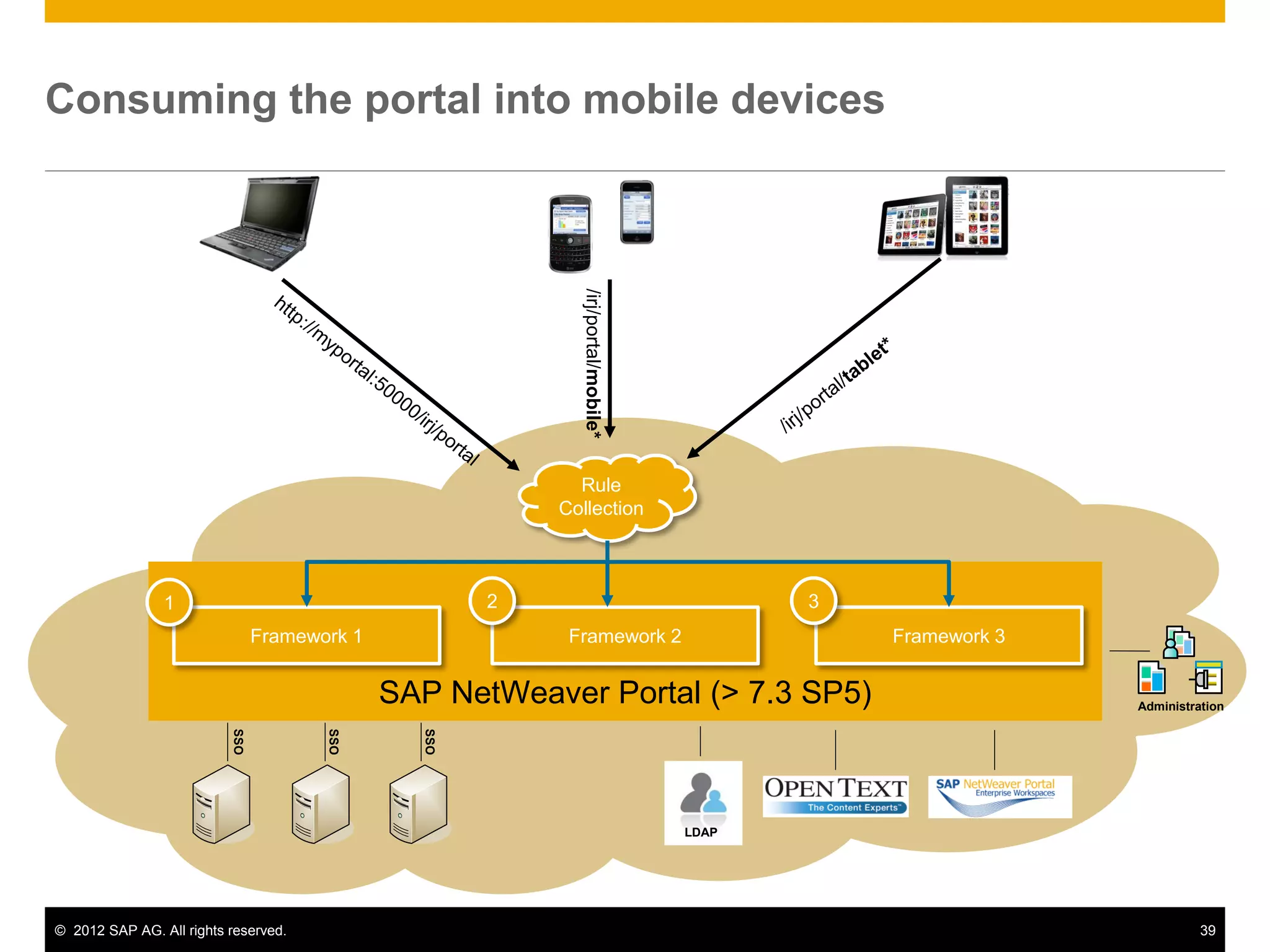 Consuming the portal into mobile devices




                                                            /irj/portal/mobile*
                                                            Rule
                                                          Collection



                1                                     2                                  3
                                Framework 1                Framework 2                       Framework 3


                                              SAP NetWeaver Portal (> 7.3 SP5)                             Administration
                          SSO




                                       SSO




                                                SSO




                                                                                  LDAP




© 2012 SAP AG. All rights reserved.                                                                                  39
 