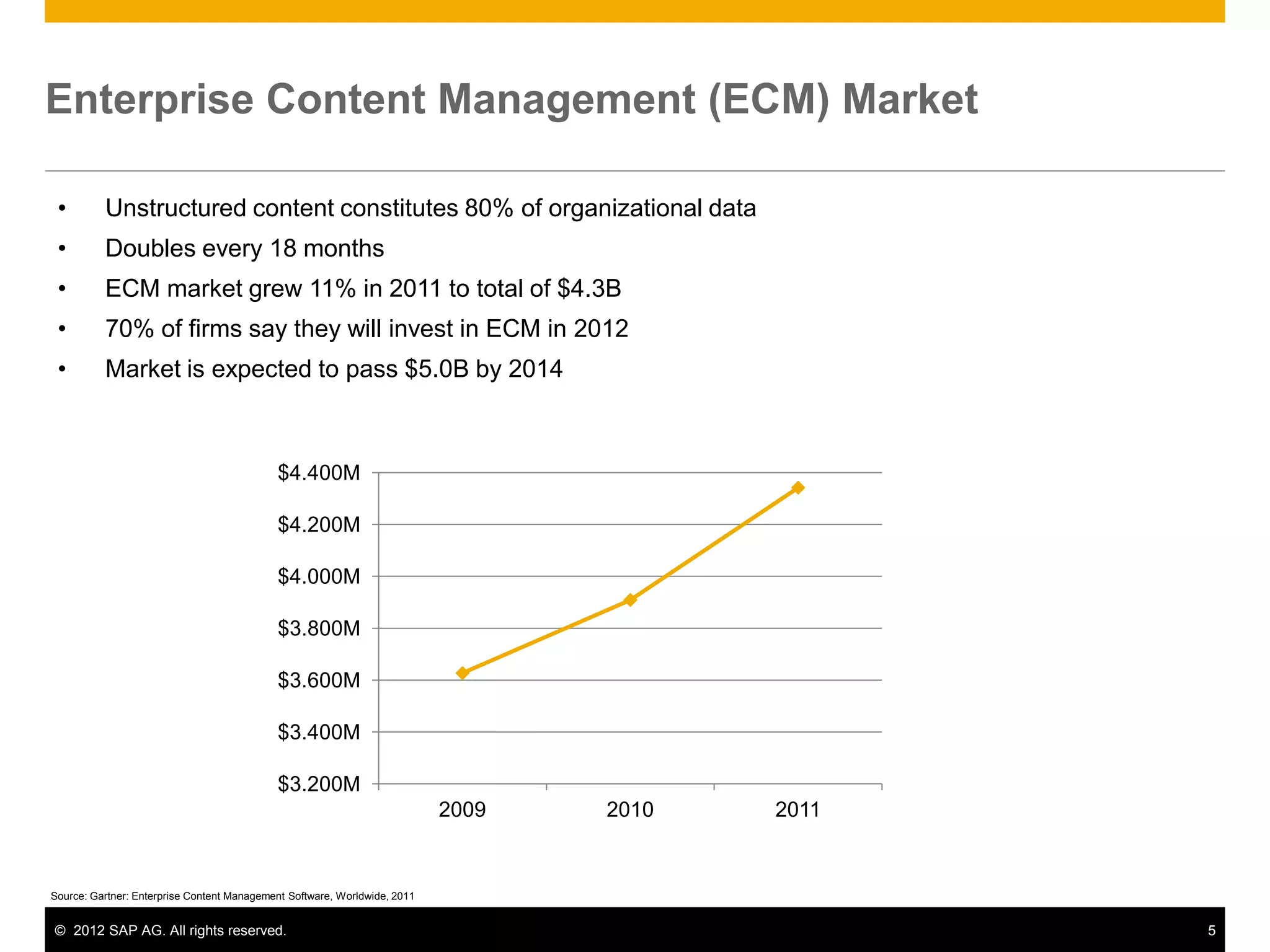 Enterprise Content Management (ECM) Market

 •        Unstructured content constitutes 80% of organizational data
 •        Doubles every 18 months
 •        ECM market grew 11% in 2011 to total of $4.3B
 •        70% of firms say they will invest in ECM in 2012
 •        Market is expected to pass $5.0B by 2014



                                            $4.400M

                                            $4.200M

                                            $4.000M

                                            $3.800M

                                            $3.600M

                                            $3.400M

                                            $3.200M
                                                                           2009   2010   2011


Source: Gartner: Enterprise Content Management Software, Worldwide, 2011


© 2012 SAP AG. All rights reserved.                                                             5
 