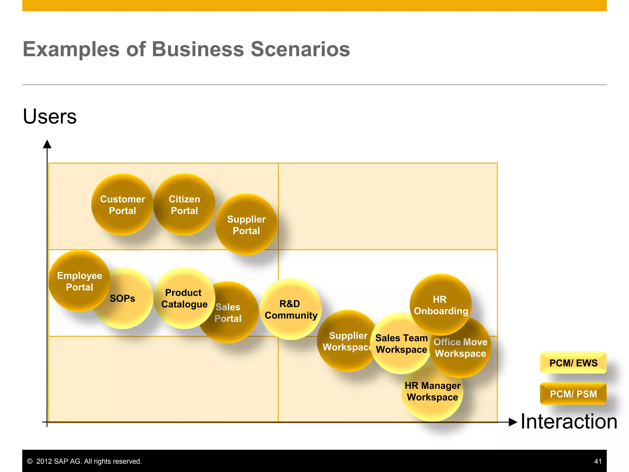 Examples of Business Scenarios


Users


                      Customer         Citizen
                       Portal          Portal
                                                   Supplier
                                                    Portal



         Employee
          Portal
                                       Product
                         SOPs                                                             HR
                                      Catalogue Sales       R&D
                                                          Community                    Onboarding
                                                Portal
                                                                       Supplier Sales Team
                                                                                           Office Move
                                                                      Workspace Workspace
                                                                                           Workspace
                                                                                                            PCM/ EWS

                                                                                     HR Manager
                                                                                     Workspace              PCM/ PSM


                                                                                                         Interaction
© 2012 SAP AG. All rights reserved.                                                                                41
 