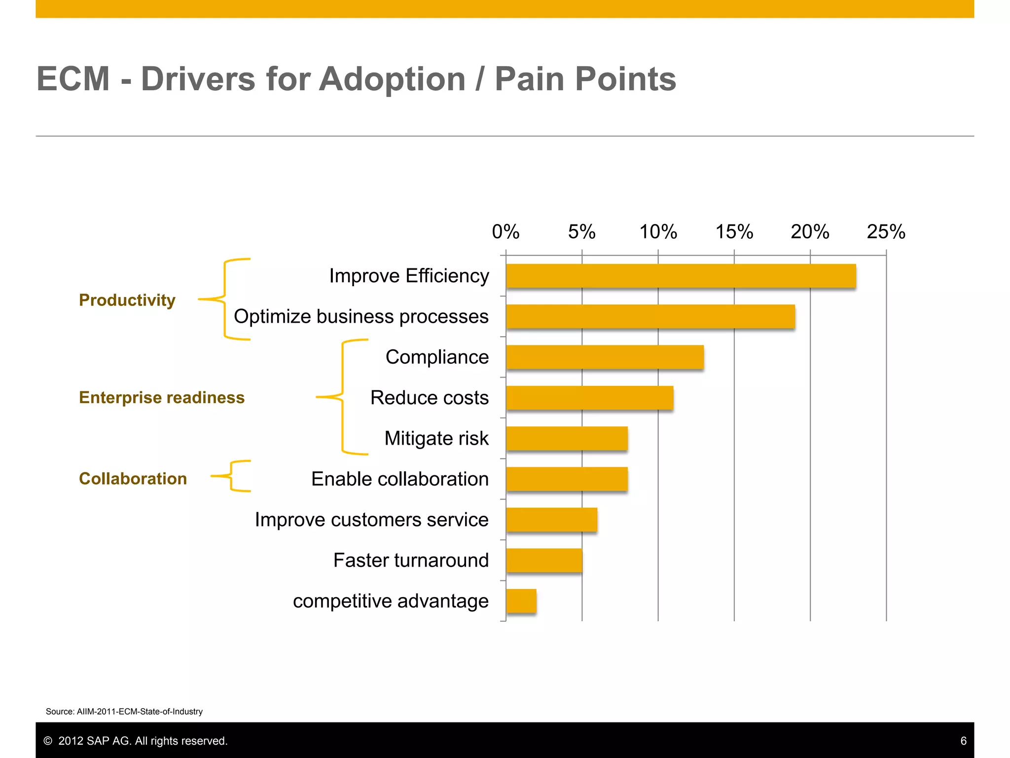 ECM - Drivers for Adoption / Pain Points



                                                                          0%   5%   10%   15%   20%   25%

                                                    Improve Efficiency
        Productivity
                                          Optimize business processes

                                                          Compliance

        Enterprise readiness                            Reduce costs

                                                          Mitigate risk
        Collaboration                             Enable collaboration

                                            Improve customers service

                                                    Faster turnaround

                                                competitive advantage




Source: AIIM-2011-ECM-State-of-Industry


© 2012 SAP AG. All rights reserved.                                                                         6
 
