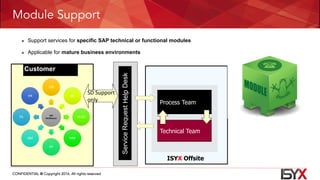 CONFIDENTIAL @ Copyright 2016. All rights reserved
Module Support
n Support services for specific SAP technical or functional modules
n Applicable for mature business environments
Customer
Process Team
Technical Team
ISYX Offsite
ServiceRequestHelpDesk
SAP	
NetWeaver
PM
SD
FI-CO
MM
PP
QM
PS
HR
SD	Support	
only	
 