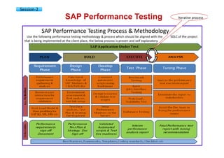 Sap Performance Testing Tools SAP performance testing & engineering courseware v01 | PDF