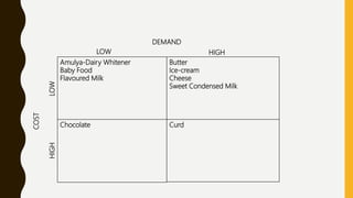 Amulya-Dairy Whitener
Baby Food
Flavoured Milk
Butter
Ice-cream
Cheese
Sweet Condensed Milk
Chocolate Curd
DEMAND
COST
LOWLOW HIGHHIGH
 