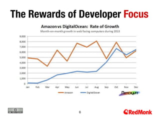 6
The Rewards of Developer Focus
 