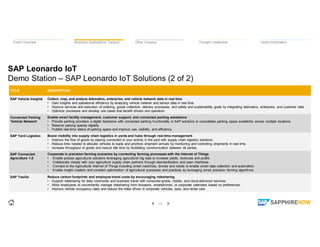 14
Thought LeadershipBusiness Applications CampusEvent Overview Other Campus Useful Information
SAP Leonardo IoT
Demo Stat...