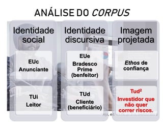 ANÁLISE DO CORPUS
Veja, ed. 2579, p. 2-3, 24/05/2018
Identidade
social
EUc
Anunciante
TUi
Leitor
Identidade
discursiva
EUe
Bradesco
Prime
(benfeitor)
TUd
Cliente
(beneficiário)
Imagem
projetada
Ethos de
confiança
Tud2
Investidor que
não quer
correr riscos.
 