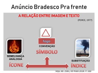 Anúncio Bradesco Pra frente
Veja, ed. 2581, 09 maio 2018. P. 100
A RELAÇÃO ENTRE IMAGEM E TEXTO
SEMELHANÇA
ANALOGIA
SUBSTITUIÇÃO
CONVENÇÃO
(PEIRCE, 1977)
 