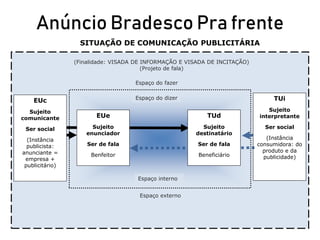 Anúncio Bradesco Pra frente
SITUAÇÃO DE COMUNICAÇÃO PUBLICITÁRIA
EUc
Sujeito
comunicante
Ser social
(Instância
publicista:
anunciante =
empresa +
publicitário)
TUi
Sujeito
interpretante
Ser social
(Instância
consumidora: do
produto e da
publicidade)
Espaço interno
Espaço externo
Espaço do dizer
Espaço do fazer
TUd
Sujeito
destinatário
Ser de fala
Beneficiário
(Finalidade: VISADA DE INFORMAÇÃO E VISADA DE INCITAÇÃO)
(Projeto de fala)
EUe
Sujeito
enunciador
Ser de fala
Benfeitor
 