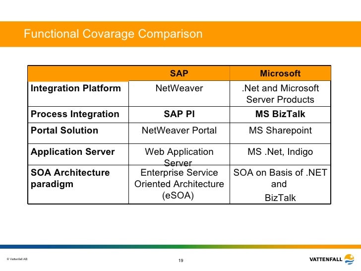 Sap pi overview