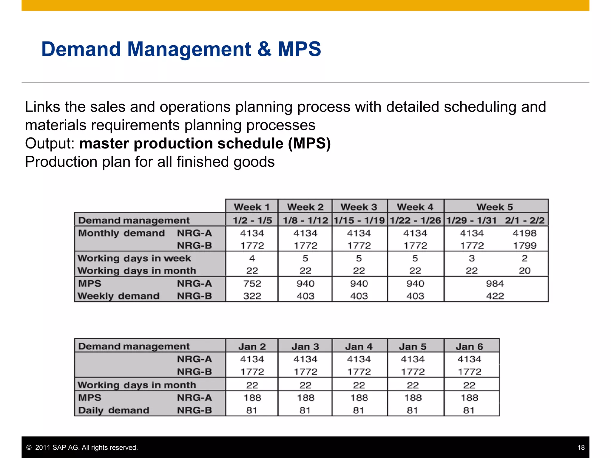 © 2011 SAP AG. All rights reserved. 18
Demand Management & MPS
Links the sales and operations planning process with detailed scheduling and
materials requirements planning processes
Output: master production schedule (MPS)
Production plan for all finished goods
 