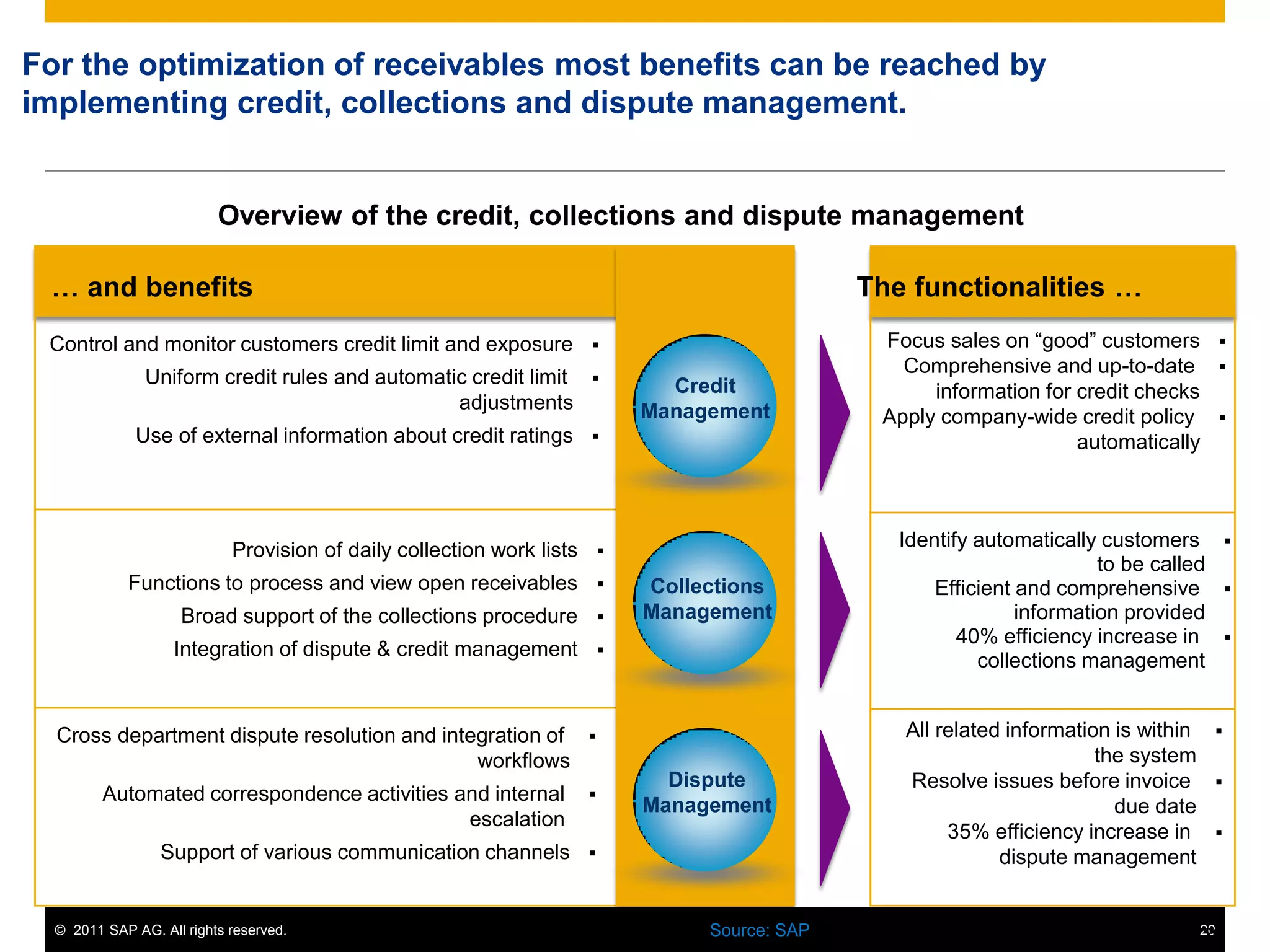 © 2011 SAP AG. All rights reserved. 20
For the optimization of receivables most benefits can be reached by
implementing credit, collections and dispute management.
20
Cross department dispute resolution and integration of
workflows
Automated correspondence activities and internal
escalation
Support of various communication channels
Provision of daily collection work lists
Functions to process and view open receivables
Broad support of the collections procedure
Integration of dispute & credit management
Control and monitor customers credit limit and exposure
Uniform credit rules and automatic credit limit
adjustments
Use of external information about credit ratings
Source: SAP
The functionalities …… and benefits
Dispute
Management
Collections
Management
Credit
Management
All related information is within
the system
Resolve issues before invoice
due date
35% efficiency increase in
dispute management
Identify automatically customers
to be called
Efficient and comprehensive
information provided
40% efficiency increase in
collections management
Focus sales on “good” customers
Comprehensive and up-to-date
information for credit checks
Apply company-wide credit policy
automatically
Overview of the credit, collections and dispute management
 