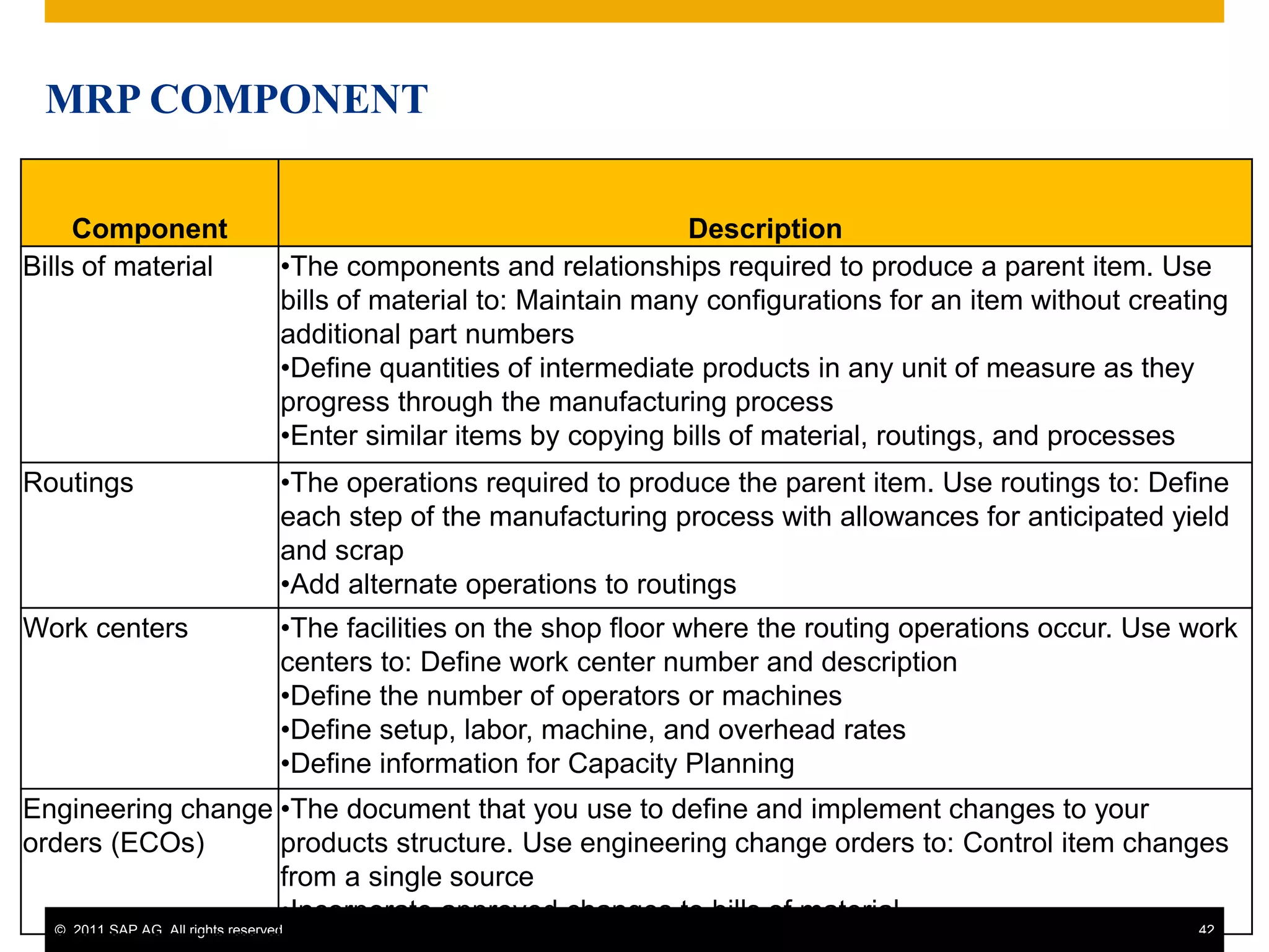 © 2011 SAP AG. All rights reserved. 42
MRP COMPONENT
Component Description
Bills of material •The components and relationships required to produce a parent item. Use
bills of material to: Maintain many configurations for an item without creating
additional part numbers
•Define quantities of intermediate products in any unit of measure as they
progress through the manufacturing process
•Enter similar items by copying bills of material, routings, and processes
Routings •The operations required to produce the parent item. Use routings to: Define
each step of the manufacturing process with allowances for anticipated yield
and scrap
•Add alternate operations to routings
Work centers •The facilities on the shop floor where the routing operations occur. Use work
centers to: Define work center number and description
•Define the number of operators or machines
•Define setup, labor, machine, and overhead rates
•Define information for Capacity Planning
Engineering change
orders (ECOs)
•The document that you use to define and implement changes to your
products structure. Use engineering change orders to: Control item changes
from a single source
•Incorporate approved changes to bills of material
 