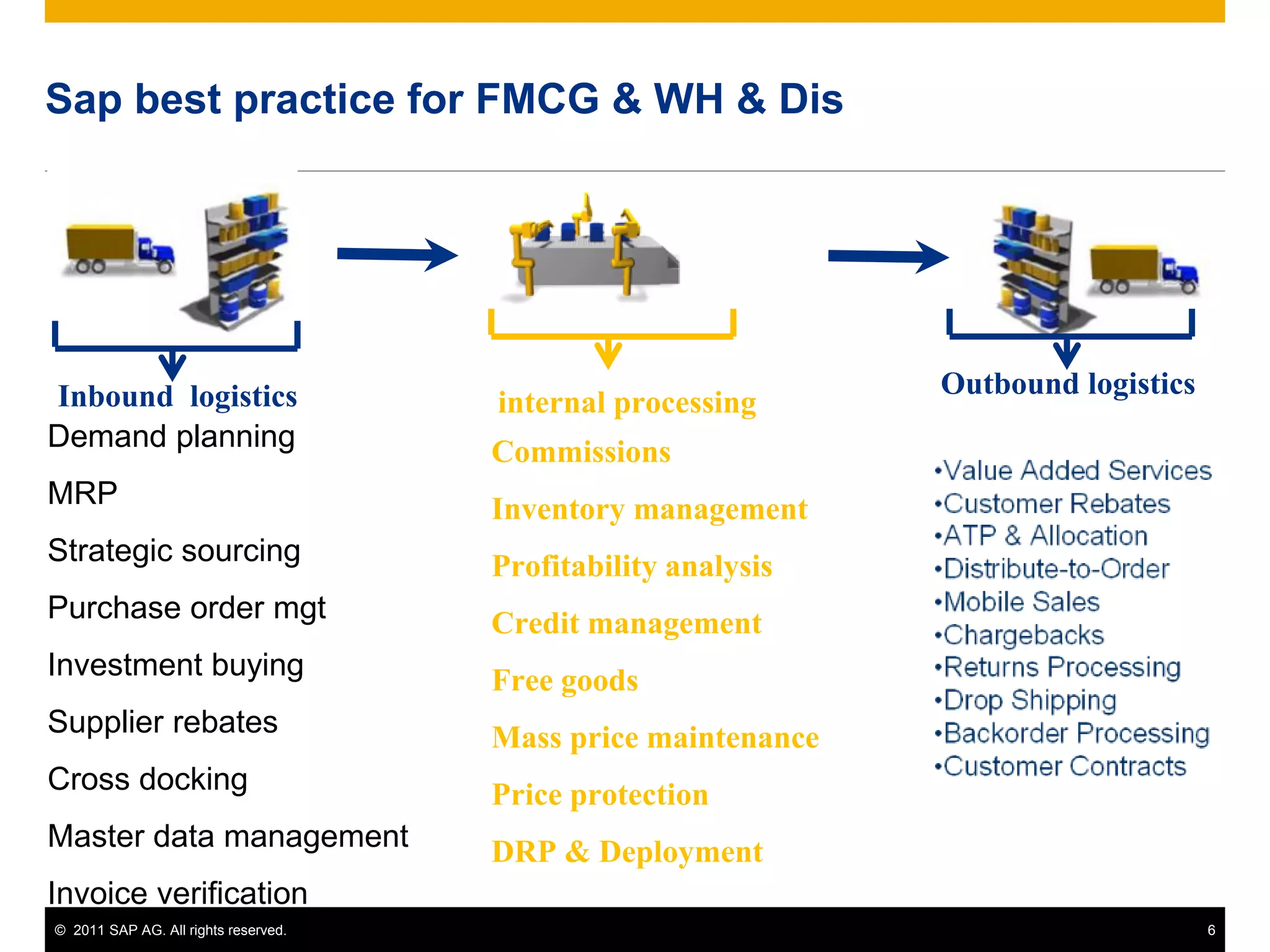 © 2011 SAP AG. All rights reserved. 6
Sap best practice for FMCG & WH & Dis
Demand planning
MRP
Strategic sourcing
Purchase order mgt
Investment buying
Supplier rebates
Cross docking
Master data management
Invoice verification
Commissions
Inventory management
Profitability analysis
Credit management
Free goods
Mass price maintenance
Price protection
DRP & Deployment
Inbound logistics Outbound logistics
internal processing
 
