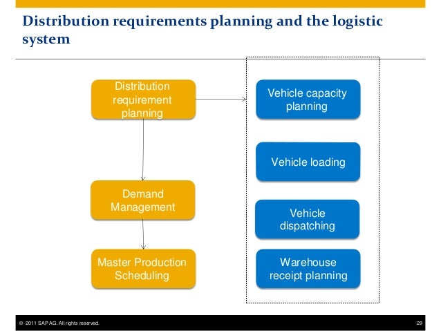 distribution resource requirements planning Présentation de la méthode drp (distribution resource planning) qui doit permettre de contrer le ravageur bullwhip effect. distribution resource requirements planning Présentation de la méthode drp (distribution resource planning) qui doit permettre de contrer le ravageur bullwhip effect.