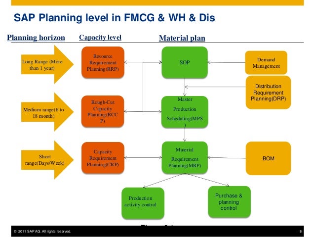 Sap Planning Sap Planning