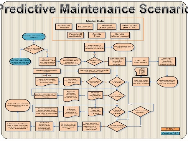 Sap Preventive Maintenance Process Flow Chart