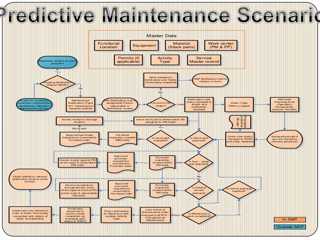 Sap plant maintenance
