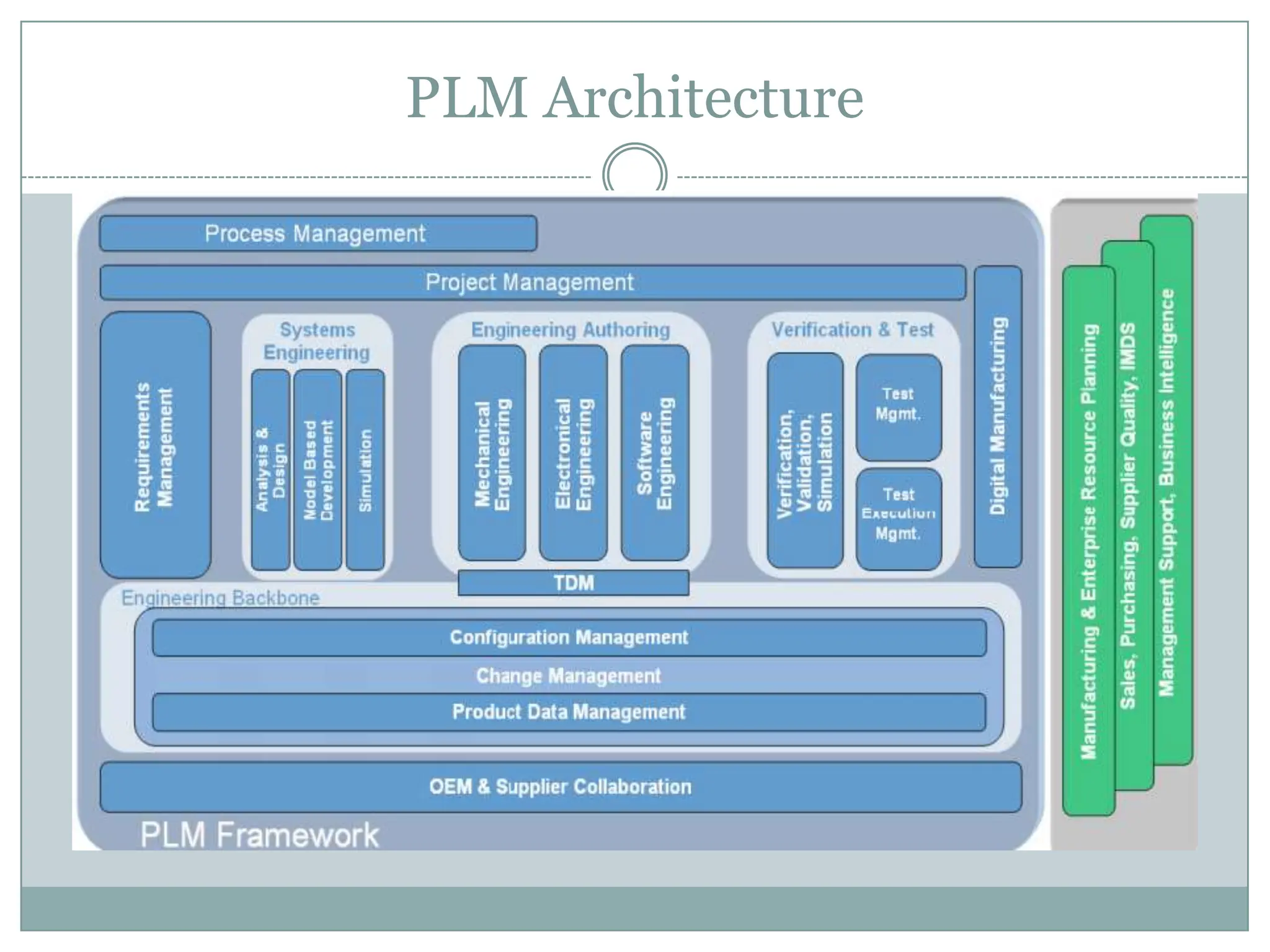 PLM Architecture
 