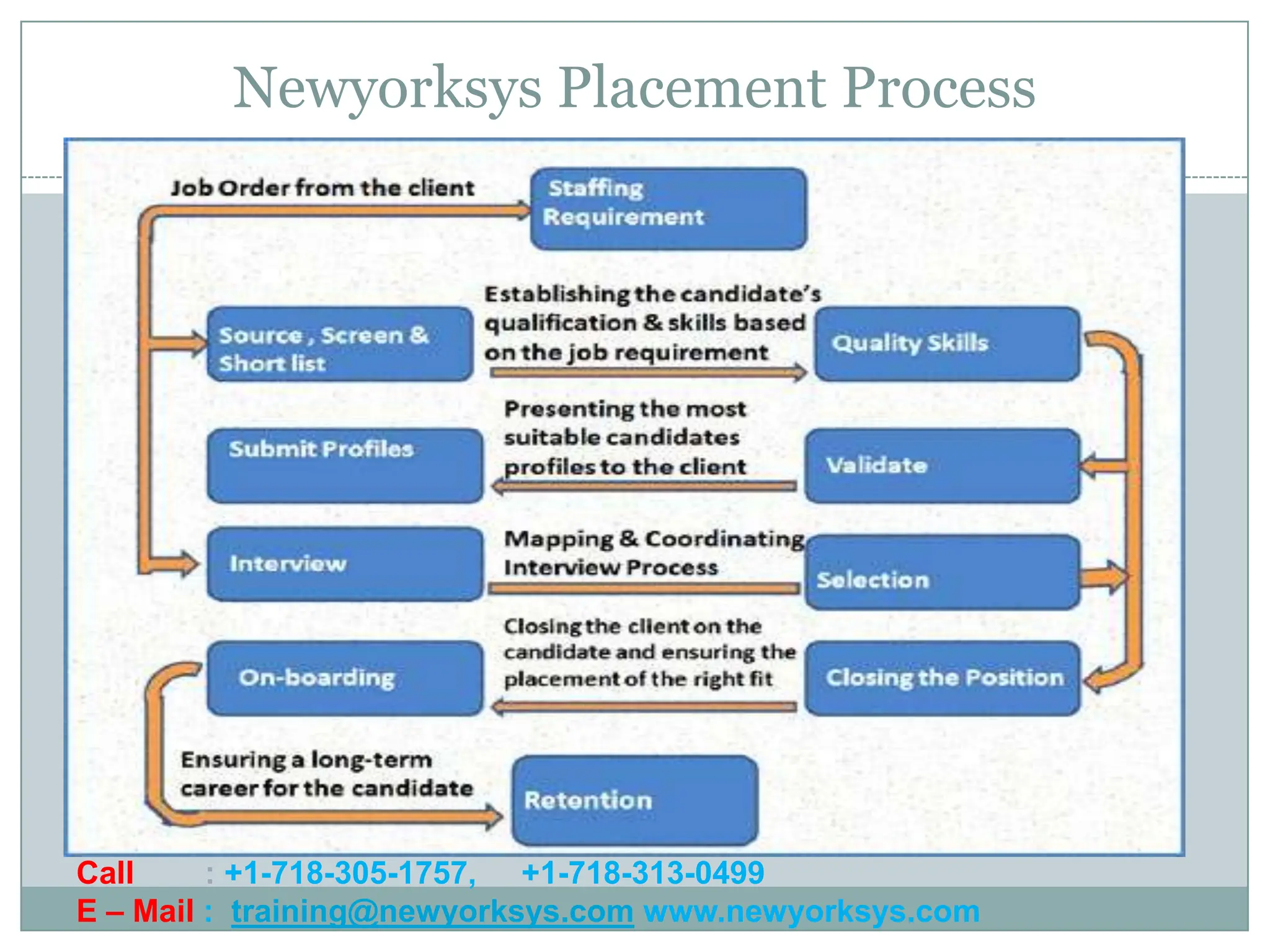 Newyorksys Placement Process




Call     : +1-718-305-1757, +1-718-313-0499
E – Mail : training@newyorksys.com www.newyorksys.com
 