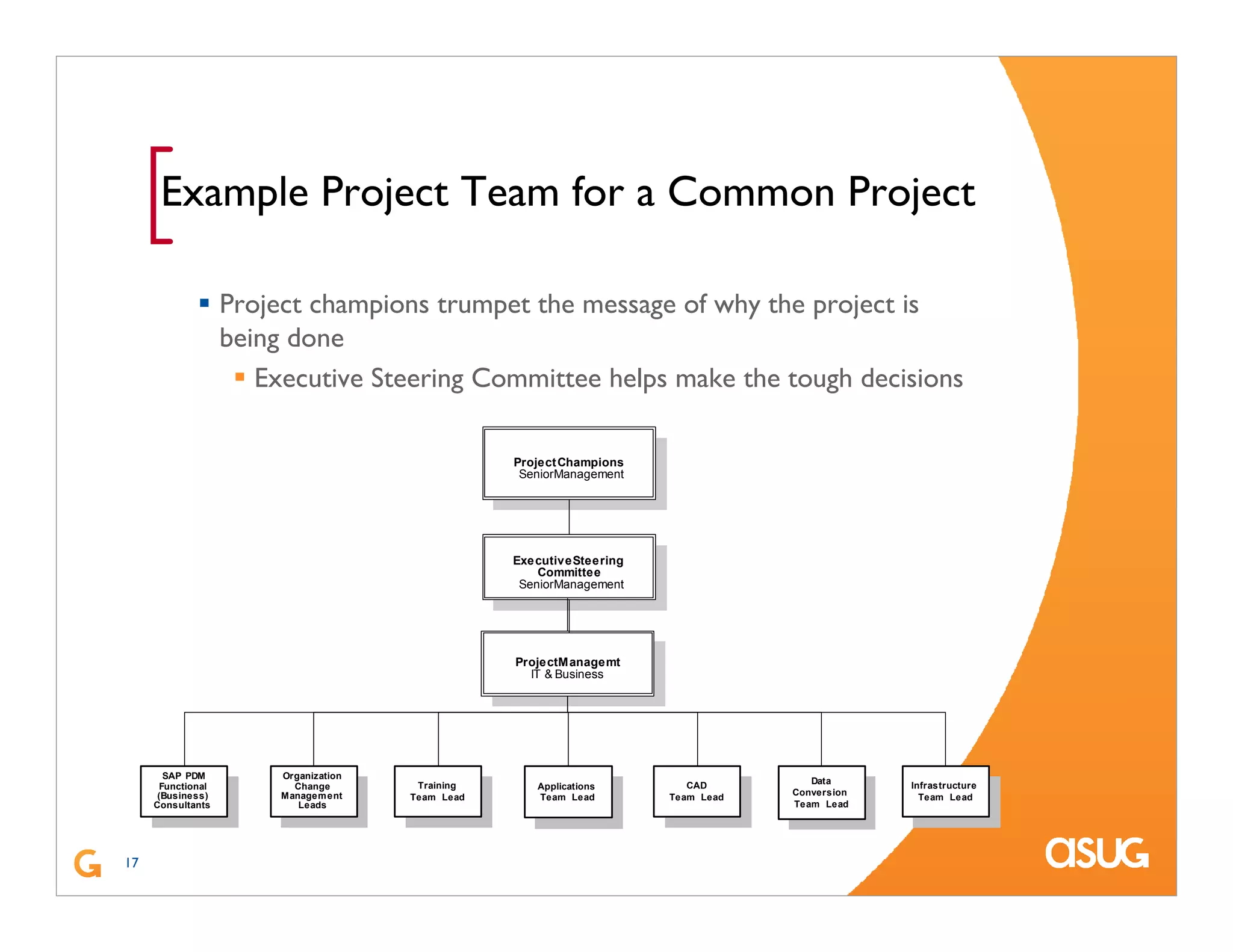 17
[Example Project Team for a Common Project
Project champions trumpet the message of why the project is
being done
Executive Steering Committee helps make the tough decisions
ProjectChampions
SeniorManagement
Applications
Team Lead
CAD
Team Lead
Training
Team Lead
Organization
Change
Management
Leads
Data
Conversion
Team Lead
Infrastructure
Team Lead
SAP PDM
Functional
(Business)
Consultants
ExecutiveSteering
Committee
SeniorManagement
ProjectManagemt
IT & Business
 