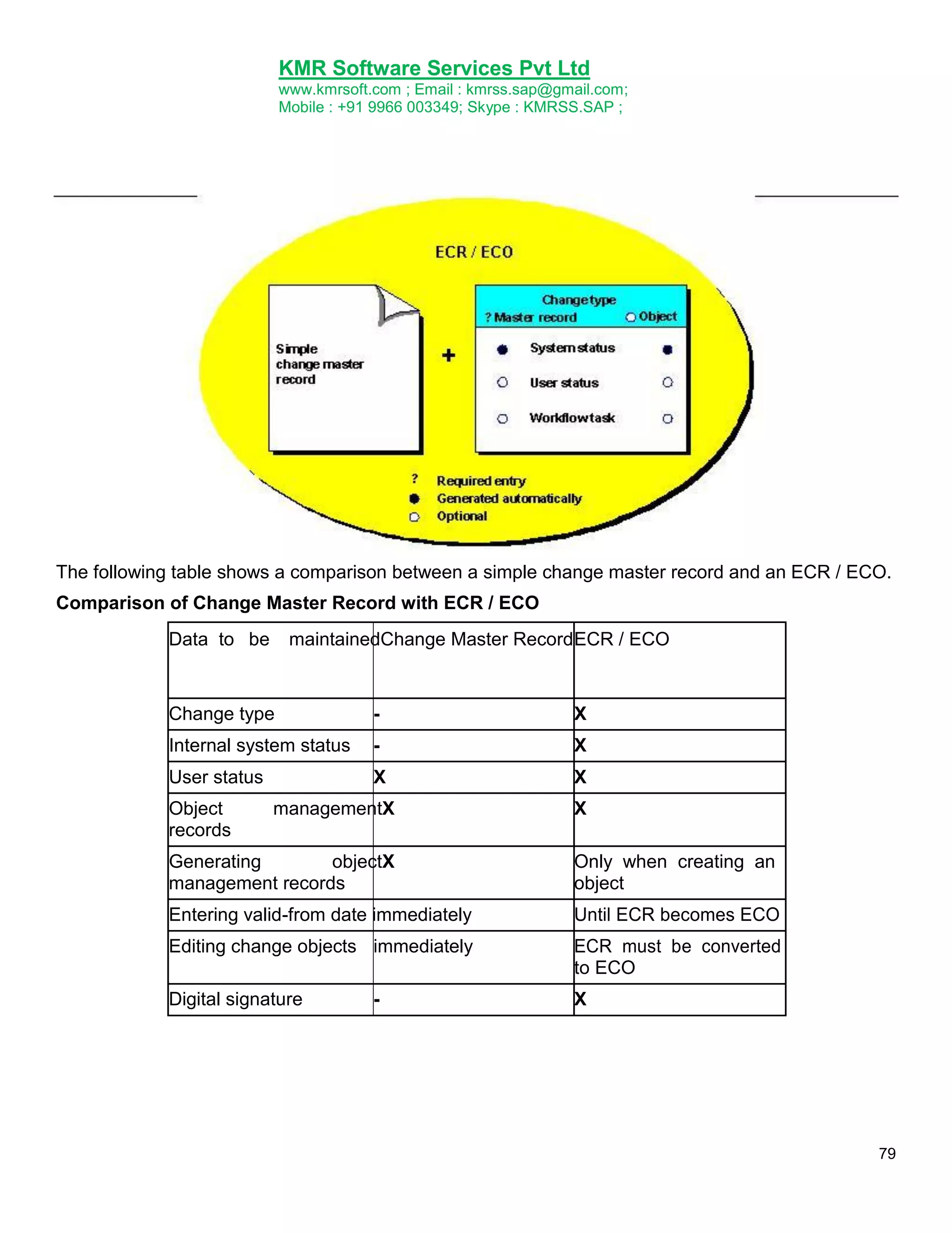 KMR Software Services Pvt Ltd
www.kmrsoft.com ; Email : kmrss.sap@gmail.com;
Mobile : +91 9966 003349; Skype : KMRSS.SAP ;

The following table shows a comparison between a simple change master record and an ECR / ECO.
Comparison of Change Master Record with ECR / ECO
Data to be

maintainedChange Master Record ECR / ECO

Change type

-

X

Internal system status

-

X

User status

X

X

Object
records

managementX

X

Generating
objectX
management records

Only when creating an
object

Entering valid-from date immediately

Until ECR becomes ECO

Editing change objects immediately

ECR must be converted
to ECO

Digital signature

X

-

79

 