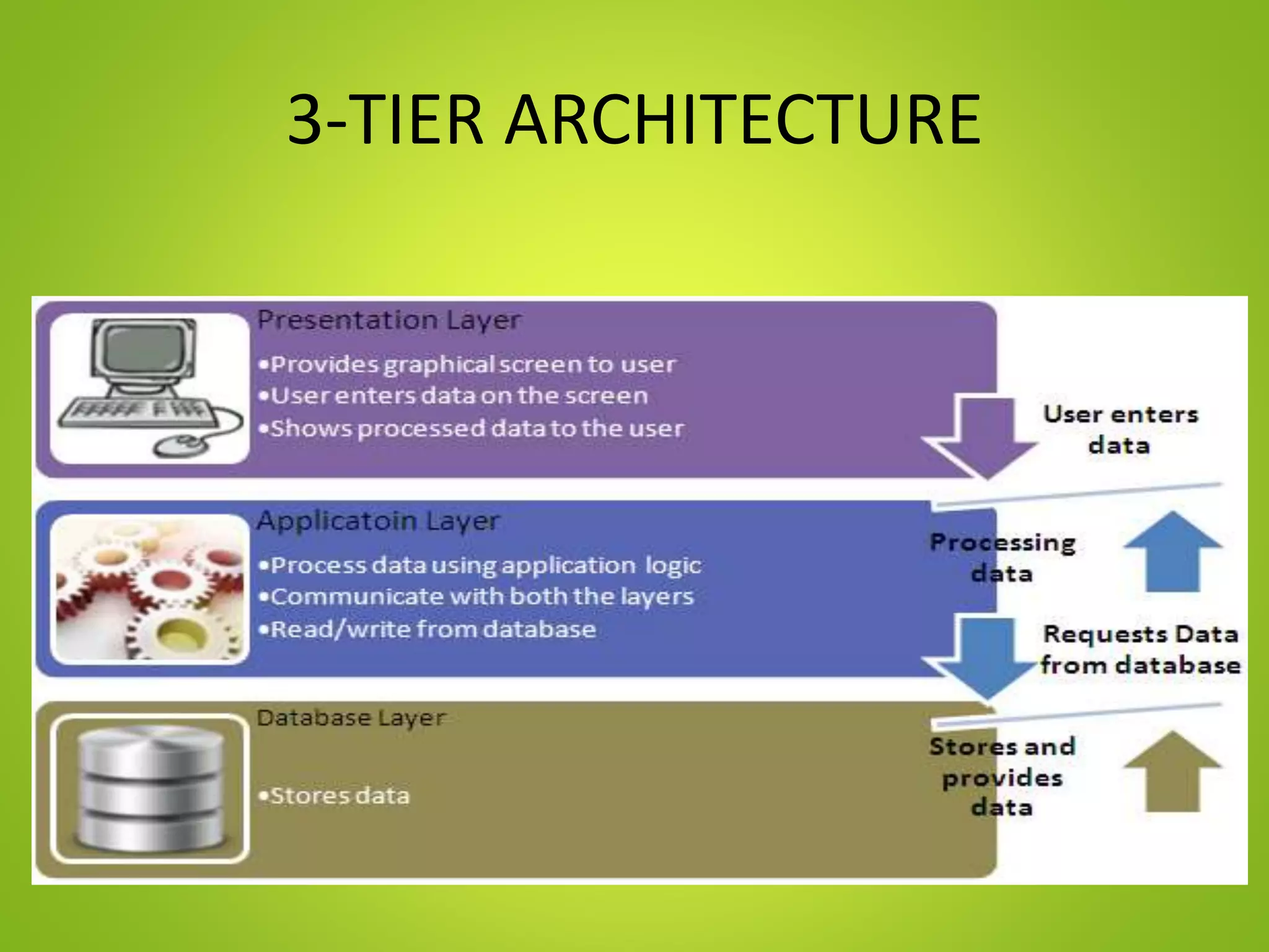 3-TIER ARCHITECTURE
 
