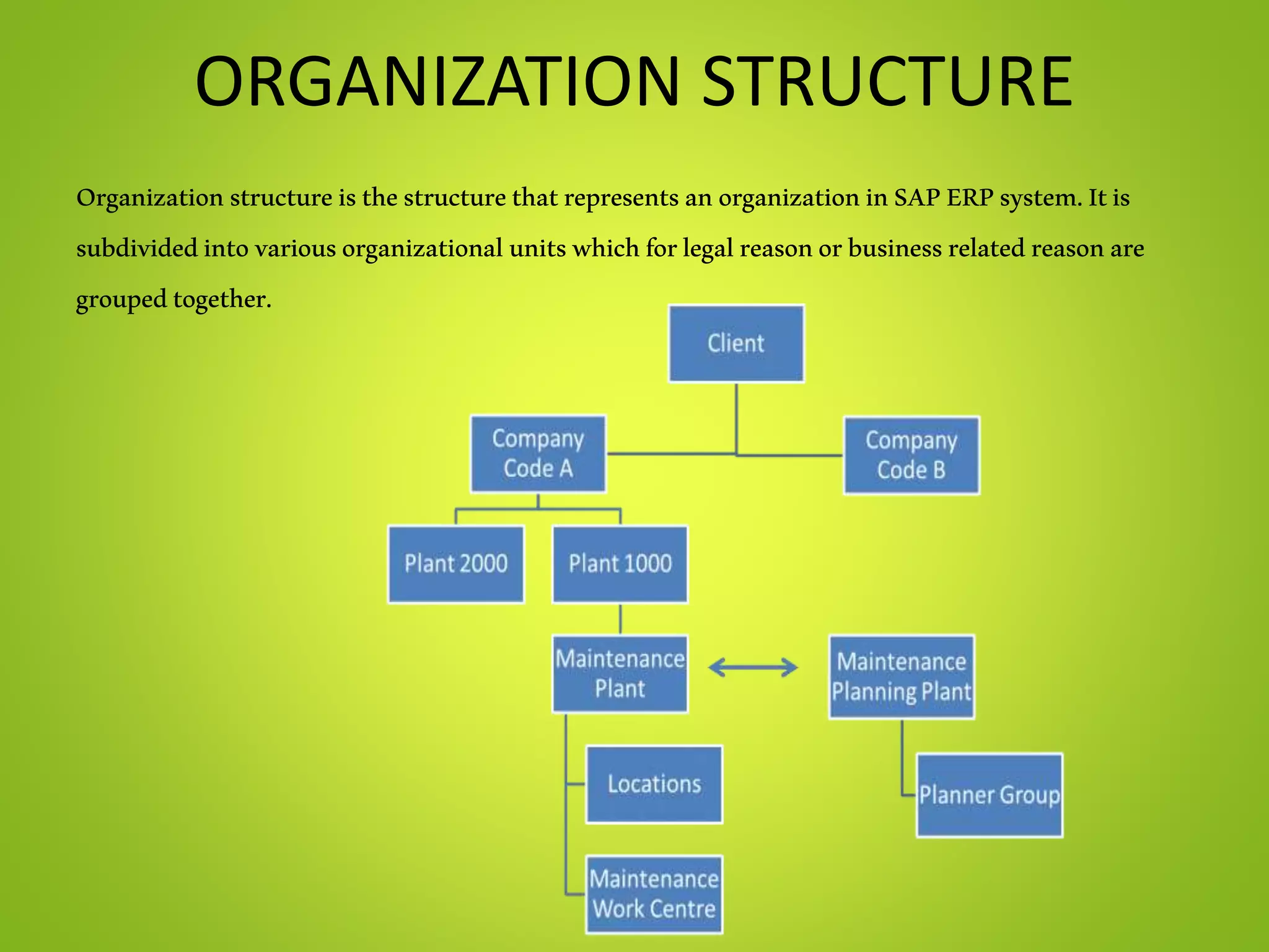 ORGANIZATION STRUCTURE
OrganizationstructureisthestructurethatrepresentsanorganizationinSAPERPsystem.Itis
subdividedintovariousorganizationalunitswhichforlegalreasonorbusinessrelatedreasonare
groupedtogether.
 