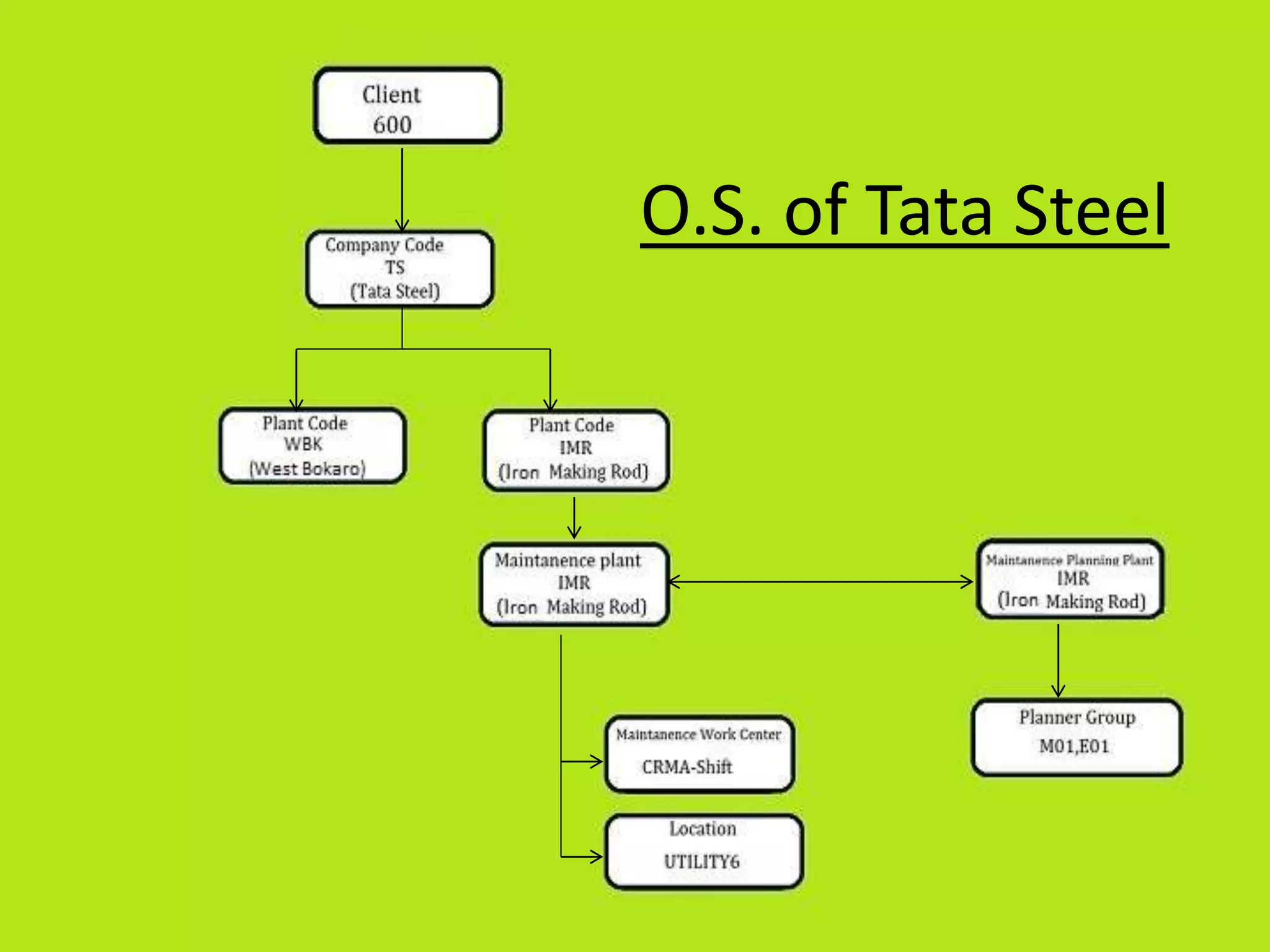 O.S. of Tata Steel
 