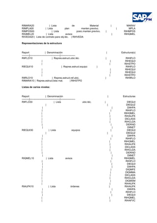 RIMARA20 | Lista de Material | MARAV
RIMPLA00 | Lista plan manten.prevtvo. | MPLA
RIMPOS00 | Lista posic.manten.prevtvo. | RIHMPOS
RIQMEL20 | Lista avisos | RIHQMEL
RIVEDA20 | Lista de contrato para obj.téc. | RIHVEDA
Representaciones de la estructura
Report | Denominación | Estructura(s)
---------|-------------------------------------|------------------
RIIFLO10 | Repres.estruct.ubic.téc. | RIHIFLO
| | RIHEQUI
| | RIHSTPO
RIEQUI10 | Repres.estruct.equipo | RIHIFLO
| | RIHEQUI
| | RIHEQUI
| | RIHSTPO
RIIRLO10 | Repres.estruct.ref.ubic. | RIHIRLO
RIMARA10 | Repres.estruct.lista mat. | RIHSTPO
Listas de varios niveles:
Report | Denominación | Estructuras
---------|-------------------------------------|------------------
RIIFLO30 | Lista ubic.téc. | DIEQUI
| | DIEQUZ
| | DIIHPA
| | RIHIFLO
| | RIHQMEL
| | RIHAUFK
| | DICLASS
| | RIHCLDA
| | DIDRAD
| | DIINET
RIEQUI30 | Lista equipos | DIEQUI
| | DIEQUZ
| | DIIHPA
| | RIHIFLO
| | RIHQMEL
| | RIHAUFK
| | DICLASS
| | RIHCLDA
| | DIDRAD
| | DIINET
RIQMEL10 | Lista avisos | RIHQMEL
| | RIHIFLO
| | DIEQUI
| | DIIHPA
| | DIQMFE
| | DIQMMA
| | DICLASS
| | RIHCLDA
| | DIQMSM
| | RIHAUFK
RIAUFK10 | Lista órdenes | RIHAUFK
| | DIIHPA
| | RIHIFLO
| | DIEQUI
| | RIHQMEL
| | RIHAFVC
 
