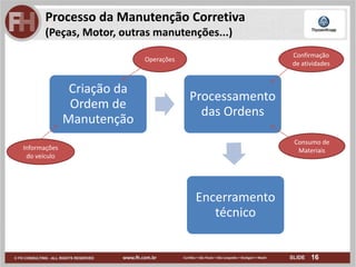 16
Processo da Manutenção Corretiva
(Peças, Motor, outras manutenções...)
Criação da
Ordem de
Manutenção
Processamento
das Ordens
Encerramento
técnico
Operações
Consumo de
MateriaisInformações
do veículo
Confirmação
de atividades
 