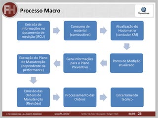 26
Processo Macro
Entrada de
informações no
documento de
medição (IFCU)
Consumo de
material
(combustível)
Atualização do
Hodometro
(contador KM)
Ponto de Medição
atualizado
Gera informações
para o Plano
Preventivo
Execução do Plano
de Manutenção
(dependente da
performance)
Emissão das
Ordens de
Manutenção
(Revisões)
Processamento das
Ordens
Encerramento
técnico
 