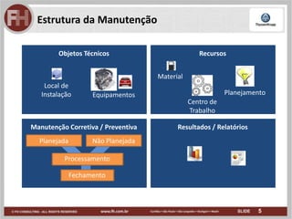 5
Estrutura da Manutenção
Objetos Técnicos Recursos
Manutenção Corretiva / Preventiva Resultados / Relatórios
Equipamentos
Local de
Instalação
Material
Planejamento
Centro de
Trabalho
Processamento
Fechamento
Planejada Não Planejada
 