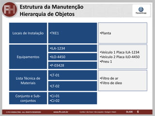 6
Estrutura da Manutenção
Hierarquia de Objetos
Locais de Instalação •TKE1
Equipamentos
•ILA-1234
Lista Técnica de
Materiais
•LT-01
•ILO-4450
Conjunto e Sub-
conjuntos
•CJ-01
•CJ-02
•P-03428
•LT-02
•Planta
•Veículo 1 Placa ILA-1234
•Veículo 2 Placa ILO-4450
•Pneu 1
•Filtro de ar
•Filtro de óleo
 