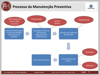 7
Processo da Manutenção Preventiva
Entrada de informações
no Ponto de Medição
(documentos de
medição)
Execução do Plano de
Manutenção
(dependente da
performance)
Emissão das Ordens de
Manutenção
Processamento das
OrdensEncerramento técnico
Atividades
Materiais
Planejamento
Lista de
Tarefas
ProgramaçãoInformações do
veículo (KM,
consumo)
 