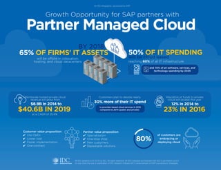 Worldwide hosted private cloud
revenue will grow from
$8.9B in 2014 to
at a CAGR of 35.4%
to provider-based cloud services in 2016
compared to 2014 (public and private)
Customers plan to devote nearly
30% more of their IT spend
Allocation of funds to private
cloud will double this year
12% in 2014 to
23% IN 2016$40.6B IN 2019
Customer value proposition
✔ Use OpEx
✔ Lower cost
✔ Faster implementation
✔ One contract
Partner value proposition
✔ Specialization
✔ One-stop shop
✔ New customers
✔ Repeatable solutions
of customers are
embracing or
deploying cloud
80%
and 70% of all software, services, and
technology spending by 2020
50% OF IT SPENDING
reaching 60% of all IT infrastructure
will be cloud basedwill be offsite in colocation,
hosting, and cloud datacenters
BY 2018
65% OF FIRMS' IT ASSETS
An IDC Infographic, sponsored by SAP
Partner Managed Cloud
Growth Opportunity for SAP partners with
All IDC research is © 2016 by IDC. All rights reserved. All IDC materials are licensed with IDC's permission and in
no way does the use or publication of IDC research indicate IDC's endorsement of SAP’s products/or strategies.
 