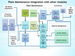 SAP_PM_Major_integration_with_other_modules_1703686356.pdf | Business ...
