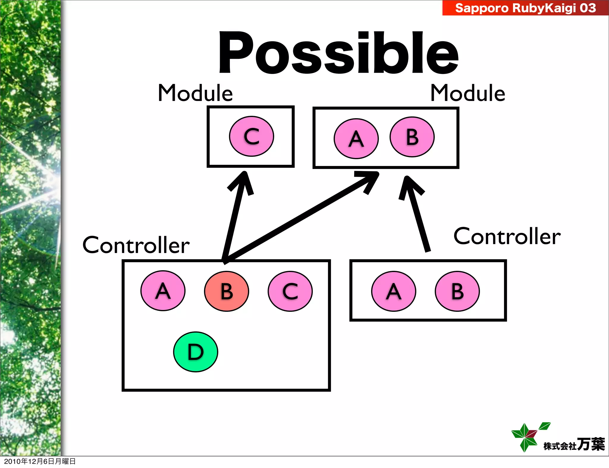 Sapporo RubyKaigi 03




                              Possible
                      Module                          Module
                                  C       A       B



                Controller                             Controller

                      A       B       C       A        B

                          D


                                                                    株式会社 万葉
2010年12月6日月曜日
 