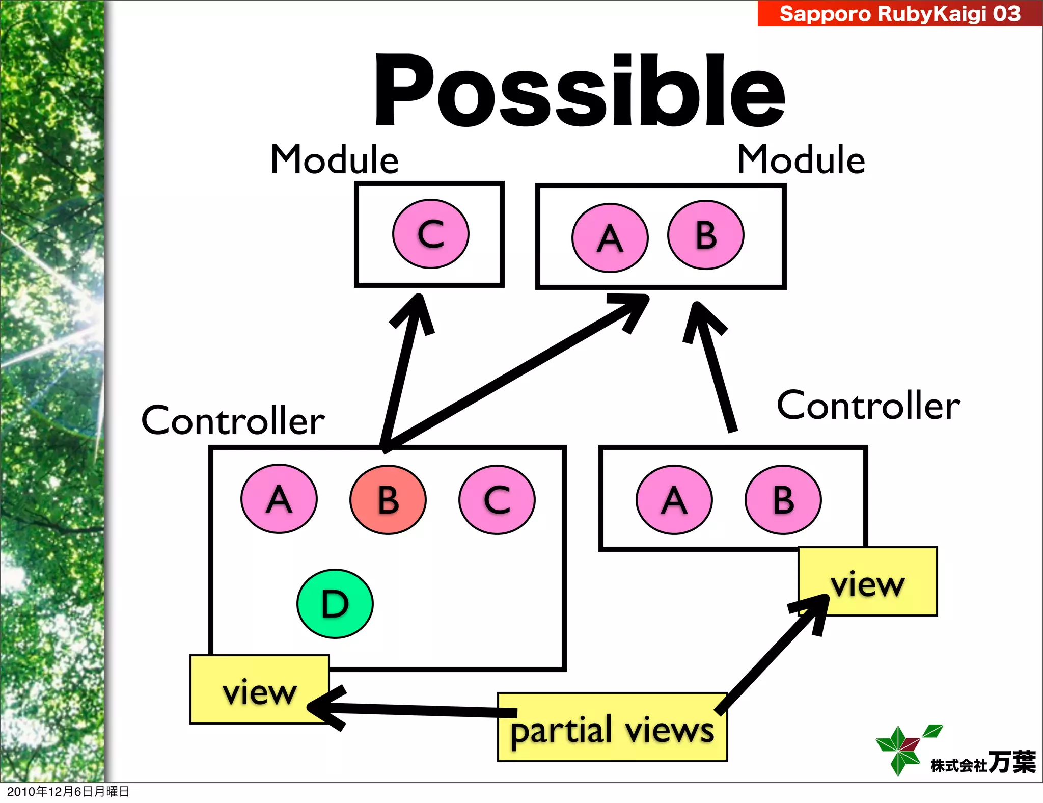 Sapporo RubyKaigi 03




                               Possible
                      Module                            Module
                                   C        A       B



                Controller                               Controller

                      A        B       C        A        B

                                                              view
                           D

                    view
                                       partial views
                                                                      株式会社 万葉
2010年12月6日月曜日
 