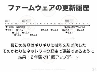 Copyright 2013 Ricoh, Company, Ltd. All Rights Reserved.
34
アイデア
計測
する
構築
する
学習
する
データ 製品
ファームウェアの更新履歴
★1.0.1
★1.0.2
2011 2012 2013
8 9 10 11 12 1 2 3 4 5 6 7 8 9 10 11 12 1 2 3 4 5 6 7
★1.0.3
★1.1.2
★1.2.1
★1.2.2
★1.3.1 ★2.0.3 ★2.1.1
★2.2.1
★2.3.1
★S7000 ★Apps for Win/iPad★P3000
最初の製品はギリギリに機能を削ぎ落した
そのかわりにネットワーク経由で更新できるように
結果：２年弱で11回アップデート
 