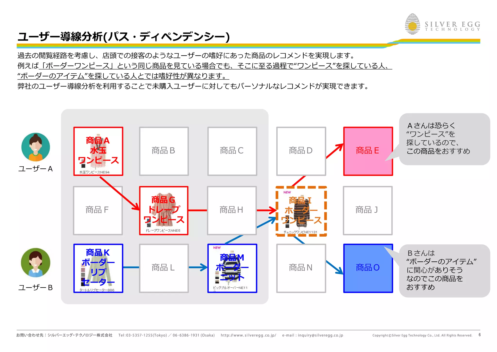 6
商品Ｂ 商品Ｃ 商品Ｅ
商品Ｆ
商品Ｇ
ドレープ
ワンピース
商品Ｊ
商品Ｍ
ボーダー
ニット
商品Ｏ
Ａさんは恐らく
“ワンピース”を
探しているので、
この商品をおすすめ
Ｂさんは
“ボーダーのアイテム”
に関心がありそう
なのでこの商品を
おすすめ
商品Ｉ
ホーダー
ワンピース
ユーザー導線分析(パス・ディペンデンシー)
過去の閲覧経路を考慮し、店頭での接客のようなユーザーの嗜好にあった商品のレコメンドを実現します。
例えば「ボーダーワンピース」という同じ商品を見ている場合でも、そこに至る過程で“ワンピース”を探している人、
“ボーダーのアイテム”を探している人とでは嗜好性が異なります。
弊社のユーザー導線分析を利用することで未購入ユーザーに対してもパーソナルなレコメンドが実現できます。
商品Ｌ
商品Ｈ
商品Ｄ
商品Ｎ
ユーザーＡ
ユーザーＢ
商品Ａ
水玉
ワンピース
商品Ｋ
ボーダー
リブ
セーター
 