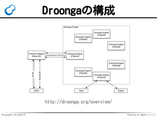 Droongaの はじめかた Powered by Rabbit 2.1.2
Droongaの構成
http://droonga.org/overview/
 